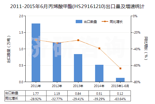 2011-2015年6月丙烯酸甲酯(HS29161210)出口量及增速統(tǒng)計